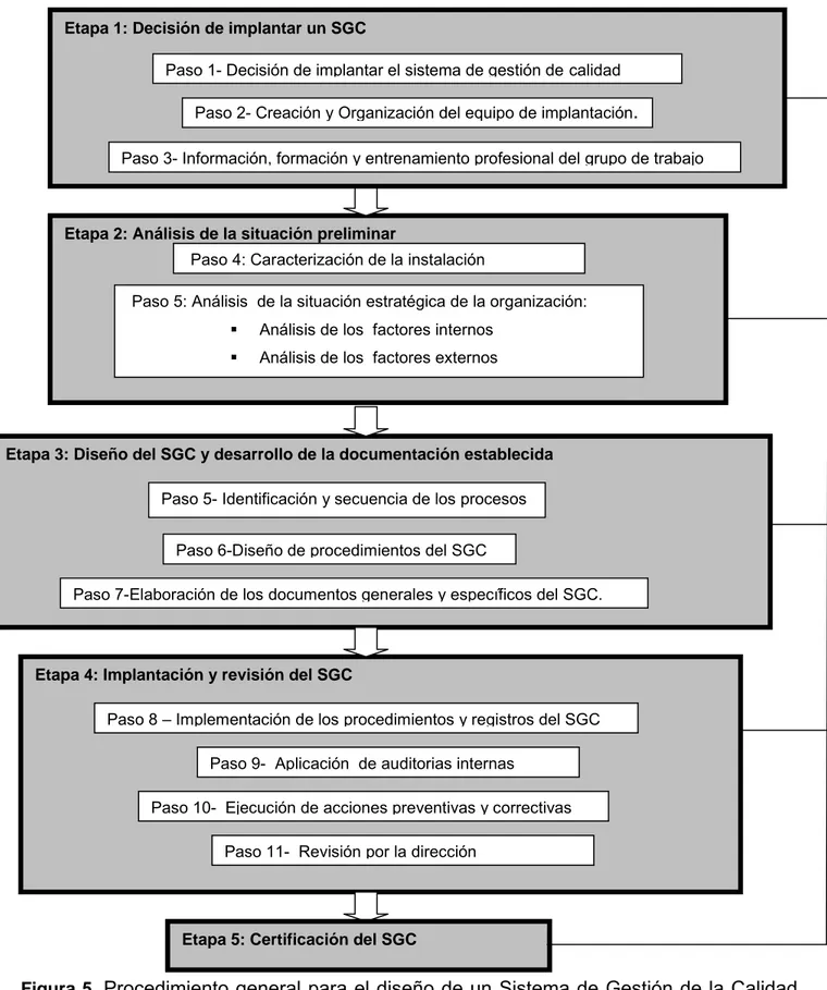 Figura 5.  Procedimiento general para el diseño de un Sistema de Gestión de la Calidad   Fuente: (Alvarez, 2009 ) 