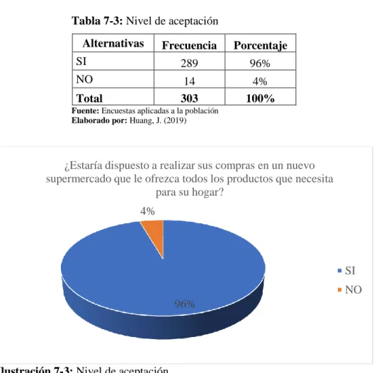 Tabla 7-3: Nivel de aceptación 