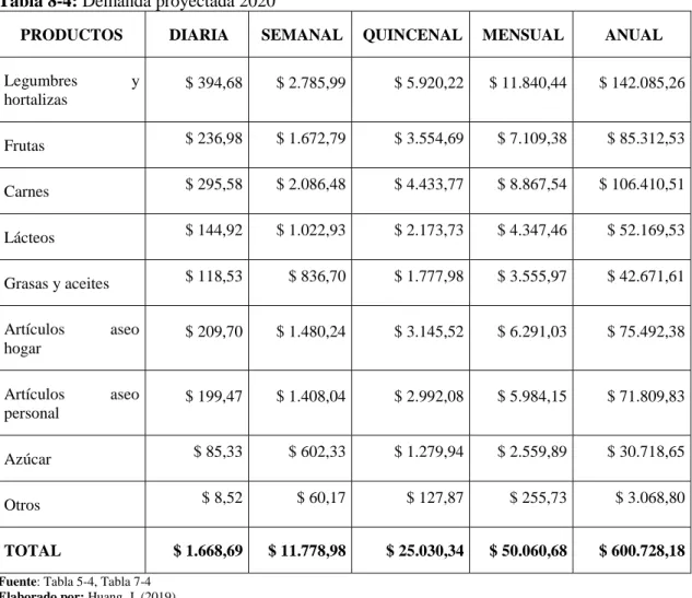 Tabla 8-4: Demanda proyectada 2020 