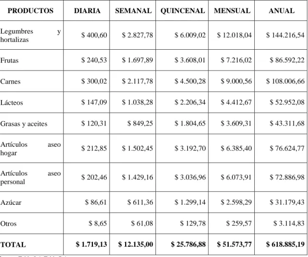 Tabla 9-4: Demanda proyectada 2021 