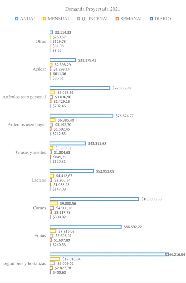 Ilustración 4-4: Demanda proyectada 2021 $400,60 $240,53 $300,02 $147,09 $120,31 $212,85 $202,46 $86,61 $8,65 $2.827,78 $1.697,89 $2.117,78 $1.038,28 $849,25 $1.502,45 $1.429,16 $611,36 $61,08 $6.009,02 $3.608,01 $4.500,28 $2.206,34 $1.804,65 $3.192,70 $3.