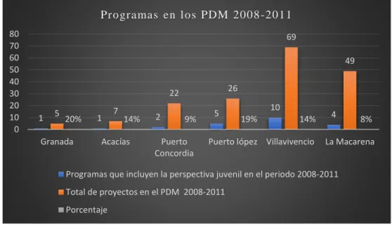 Figura 1. Programas con perspectiva juvenil y programas totales en los PDM 2008-2011  Fuente: Elaboración propia a partir de los Planes de Desarrollo Municipal 2008-2011