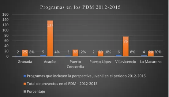 Figura 2. Programas con perspectiva juvenil y programas totales en los PDM 2012-2015  Fuente: Elaboración propia a partir de los Planes de Desarrollo Municipal 2012-2015