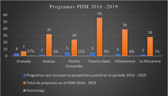 Figura 3. Programas con perspectiva juvenil y programas totales en los PDM 2016-2019  Fuente: Elaboración propia a partir de los Planes de Desarrollo Municipal 2016-2019