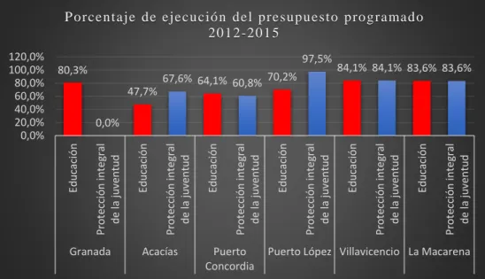 Figura 4. Ejecución del presupuesto programado en educación y protección integral de la  juventud 2012-2015