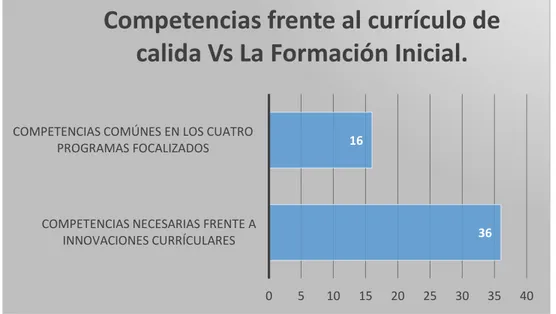 Figura 2. Correspondencia entre las competencias necesarias para implementar currículos de  calidad y las competencias desarrolladas en la formación inicial de los docentes, 2018