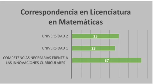 Figura  4.  Correspondencia  entre  las  competencias  necesarias  para  implementar  currículos  de  calidad y las competencias desarrolladas en la formación inicial de los docentes en la licenciatura  en Matemáticas, 2018