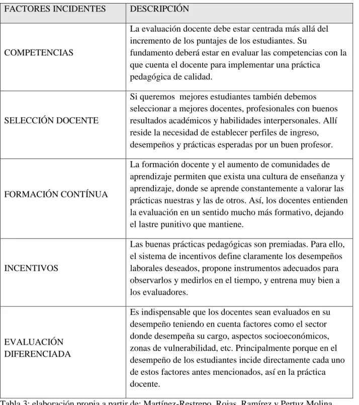 Tabla 3: elaboración propia a partir de: Martínez-Restrepo, Rojas, Ramírez y Pertuz Molina,  2015