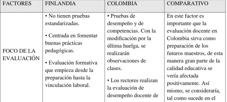 Tabla 4: Adaptado de Ome (2013) por: Martínez-Restrepo, Rojas, Ramírez y Pertuz Molina,  2015 y Decreto 1278 de 2002