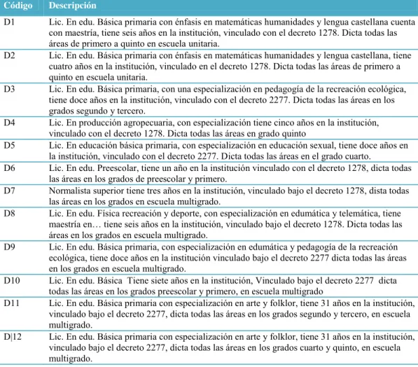Tabla No. 16. Caracterización docente. 