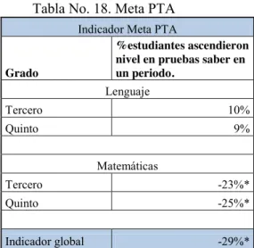 Tabla No. 18. Meta PTA  