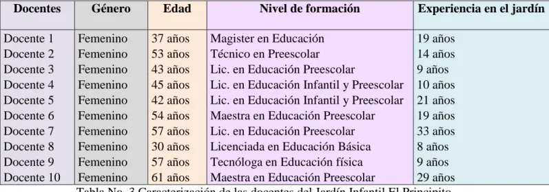 Tabla No. 3 Caracterización de las docentes del Jardín Infantil El Principito. 