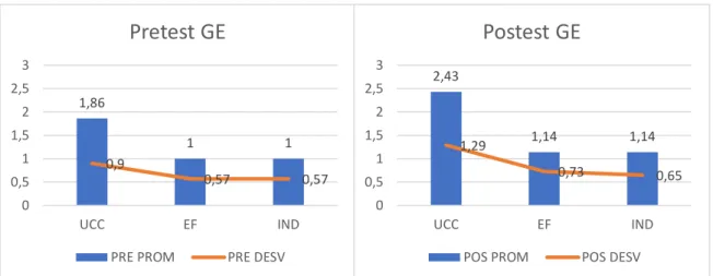 Cuadro comparativo GC pre y post test 