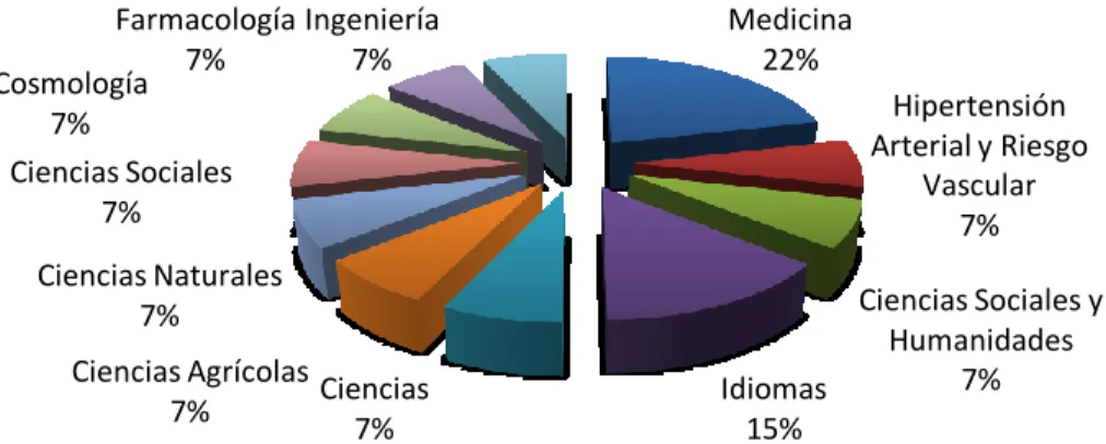 Figura 2. Número de eventos por temática