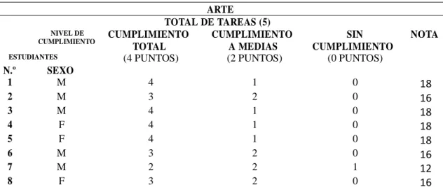 GRÁFICO N.º 4 4.5  4  3.5  3  2.5  2  1.5  1  0.5  0  Cumplimiento total  Cumplimiento a medias Sin cumplimiento  1  2  3  4  5  6  7  8  Estudiantes  INTERPRETACIÓN