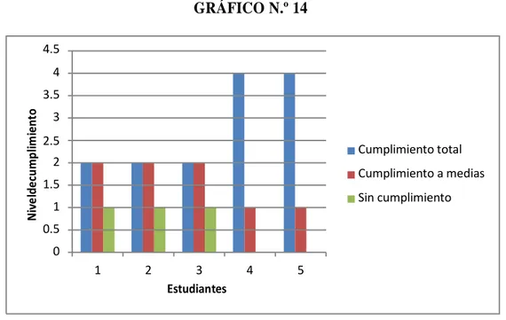 GRÁFICO N.º 14 4.5  4  3.5  3  2.5  2  1.5  1  0.5  0  Cumplimiento total  Cumplimiento a medias Sin cumplimiento  1  2  3  4  5  Estudiantes  INTERPRETACIÓN