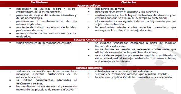 Figura 2 Facilitadores y obstáculos de la evaluación docente. 