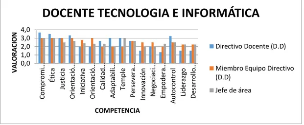Figura 10 Resultados evaluación de indicadores de competencias cardinales docente de Tecnología