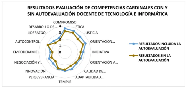 Figura 11 Resultados evaluación de competencias cardinales docente de teconología e informática
