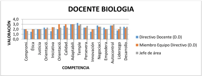Figura 12 Resultados evaluación de indicadores de competencias cardinales docente de Biología