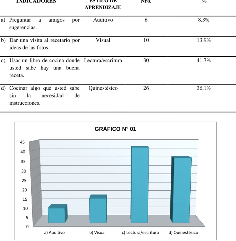GRÁFICO N° 01