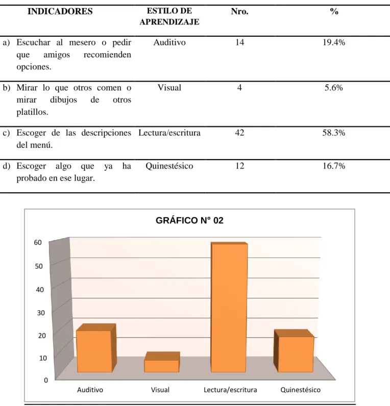 GRÁFICO N° 02