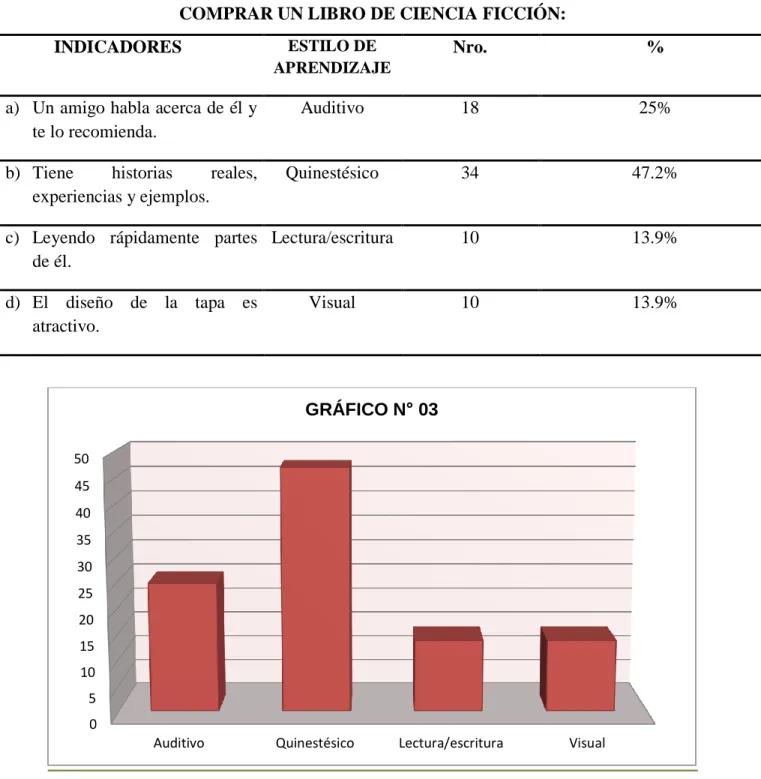 GRÁFICO N° 03