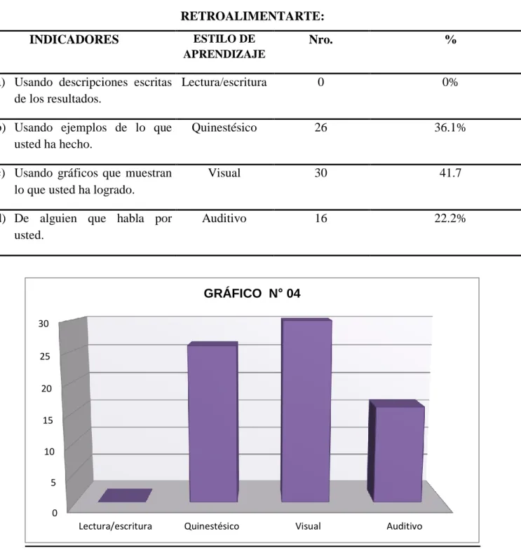 GRÁFICO  N° 04