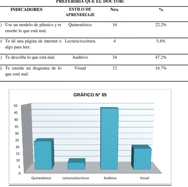GRÁFICO N° 05