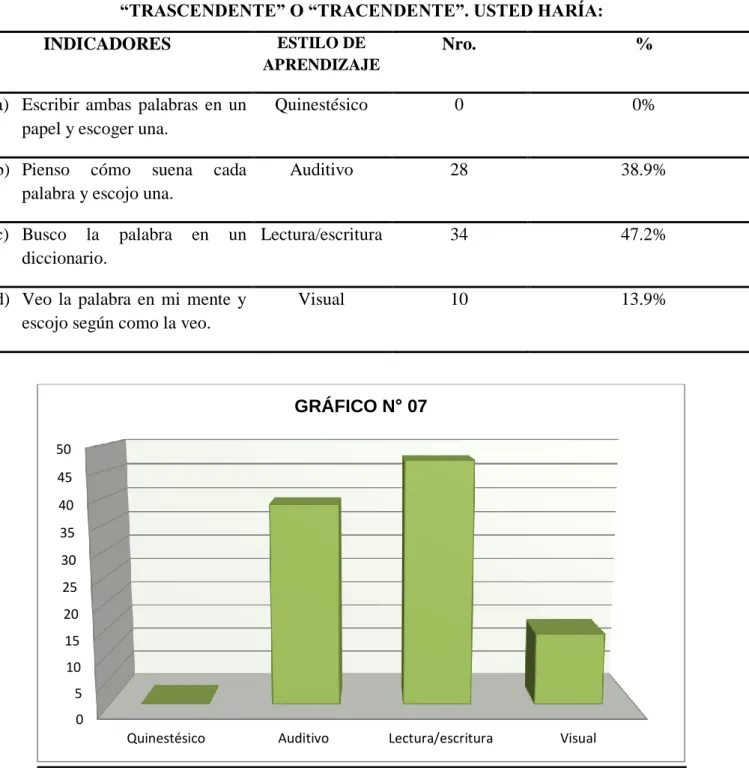 GRÁFICO N° 07