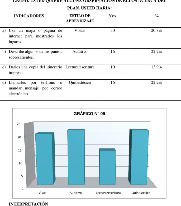 GRÁFICO N° 09