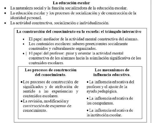 Figura 1. La concepción constructivista de la enseñanza y del aprendizaje: la integración jerárquica de los  principios (Tomado de Coll, 1996)