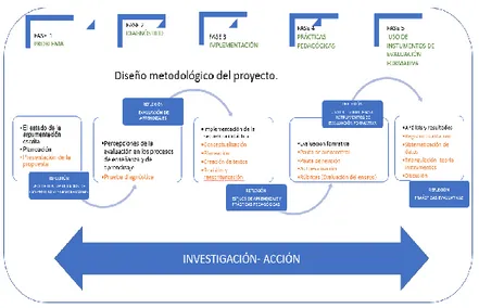 Figura 1. Diseño metodológico del proyecto. 