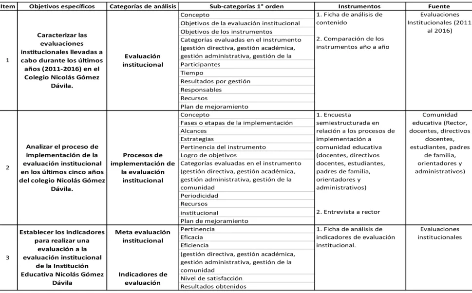 Tabla 2. Matriz categorial 