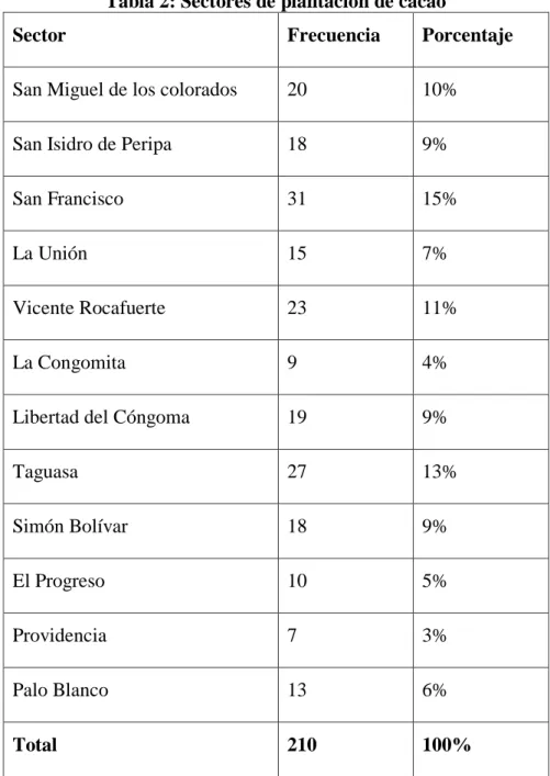 Tabla 2: Sectores de plantación de cacao 