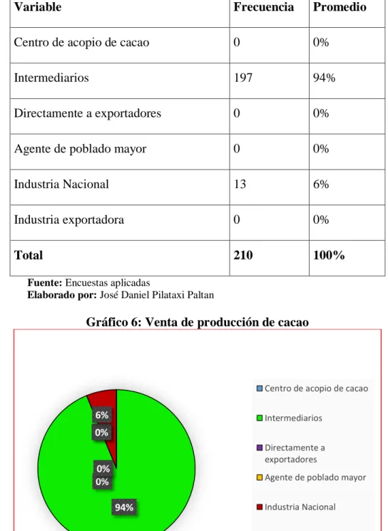 Tabla 6: Venta de producción de cacao 