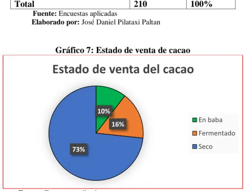 Gráfico 7: Estado de venta de cacao 