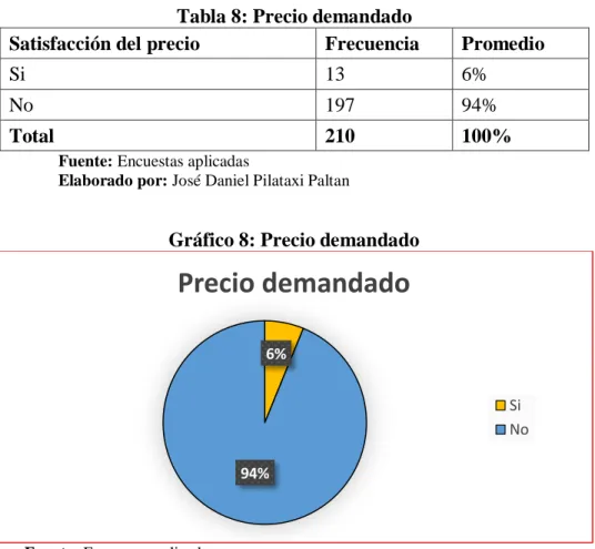 Gráfico 8: Precio demandado 