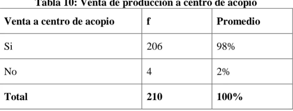 Tabla 10: Venta de producción a centro de acopio  Venta a centro de acopio  f  Promedio 