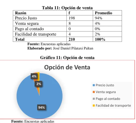 Tabla 11: Opción de venta 