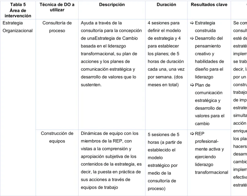 Tabla 5  Área de  intervención 