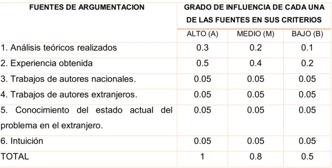 Tabla 7: Tabla patrón para calcular Ka. 