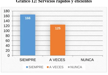 Tabla 13: Servicios rápidos y eficientes