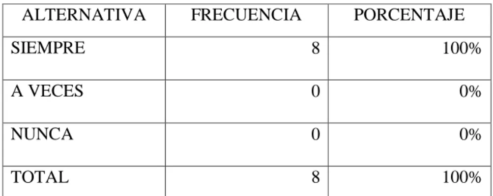 Tabla 15: Conocimiento sobre los servicios de Credil