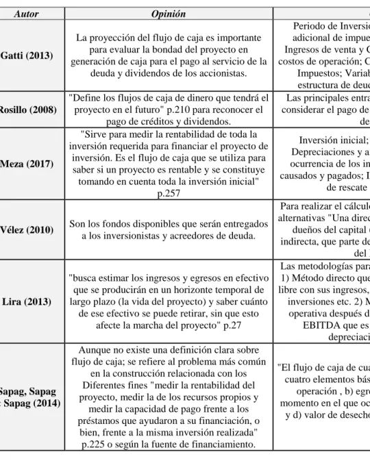 Tabla 1. Flujo de caja del proyecto 