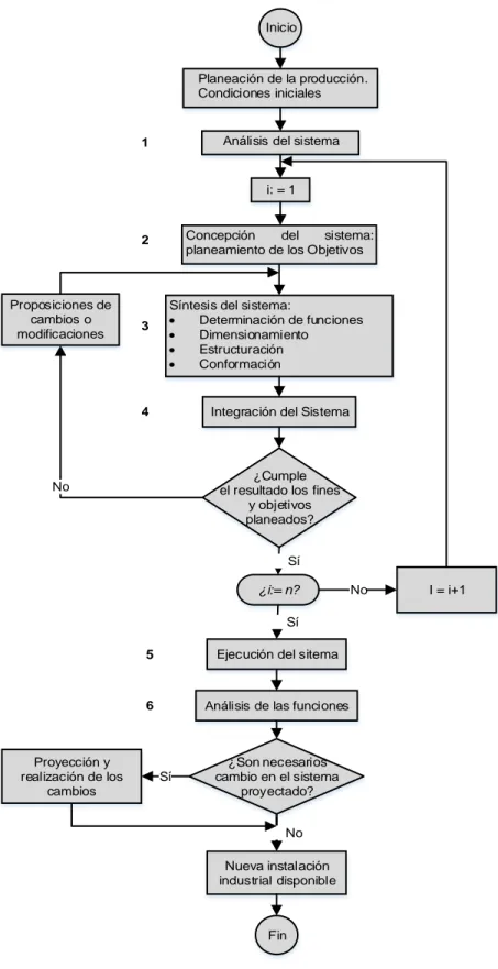 Figura  2.1  Diagrama  lógico  del  proceso  de  proyección.  Fuente:  (Woithe  &amp;  Hernández  Pérez, 