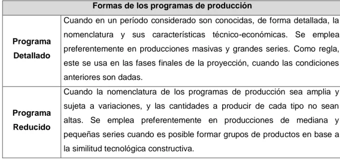 Tabla 2.3: Formas de los programas de producción 
