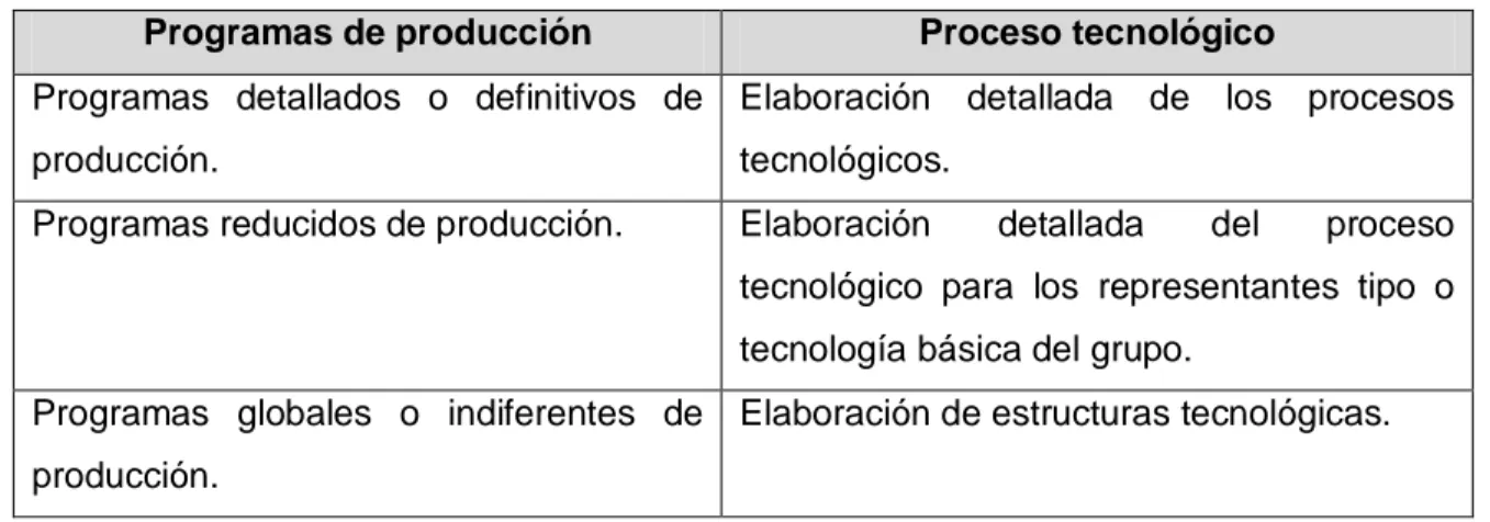 Tabla  2.4:  Correspondencia  entre  los  tipos  de  programas  de  producción  y  los  niveles  de  la  elaboración de los procesos tecnológicos