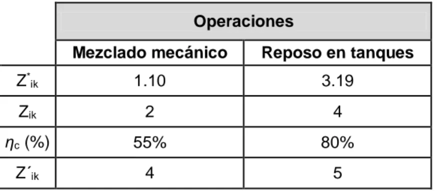 Tabla 2.7 Cantidad de equipos calculados y decididos por operación  Operaciones 