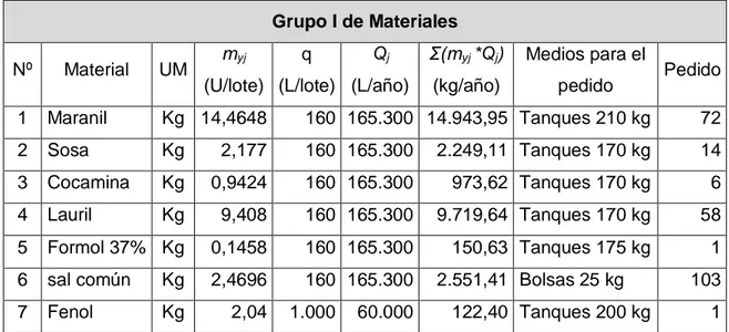 Tabla 2.9: Cálculo de las necesidad de materiales para el Grupo I. 